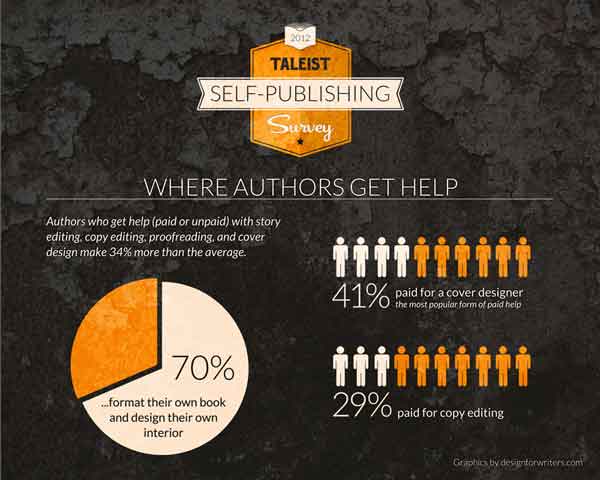 Here's How You Should Look at The Taleist Self-Pub Survey - The Digital ...
