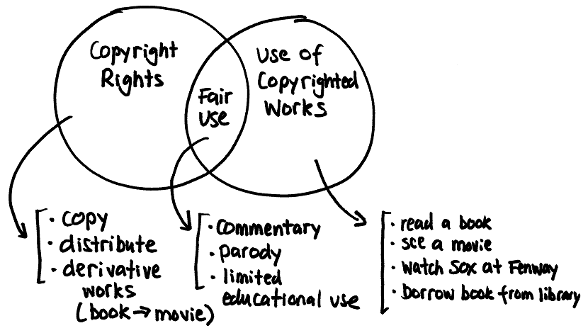Copyright & Fair Use: What is it? Why should I care? - Eda Talushllari's E-Portfolio