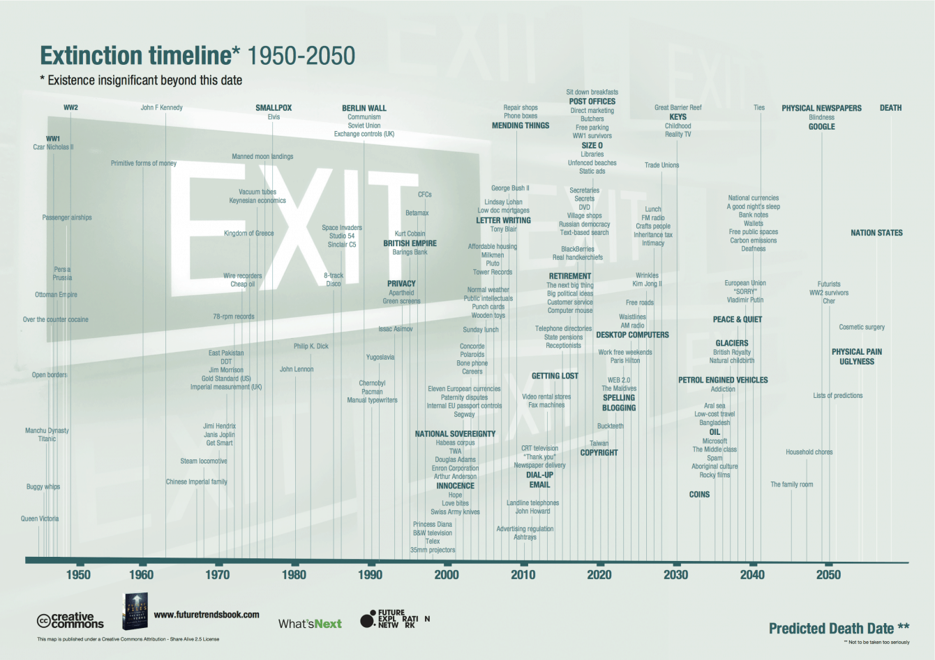 extinction-timeline
