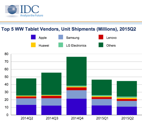 idc tablets q2 2015