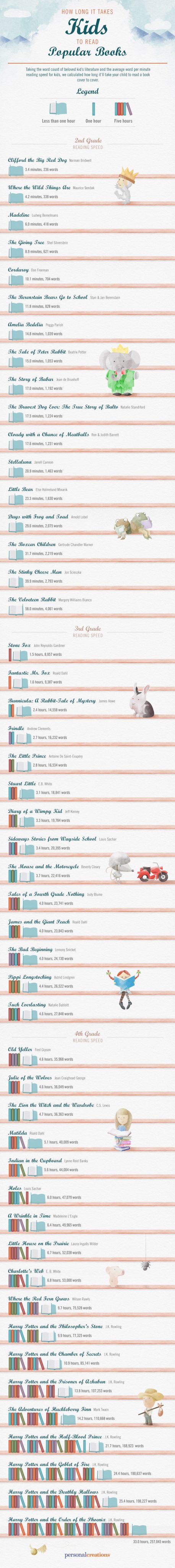 How-Long-It-Takes-kids-to-read