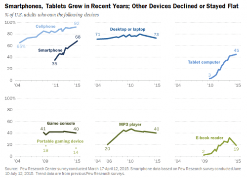 pew research center device ownership