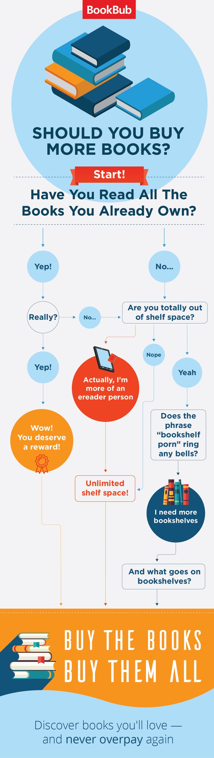 Should-I-buy-more-books-infographic[1]