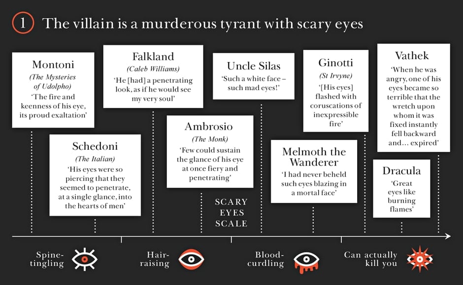 gothic literature characteristics